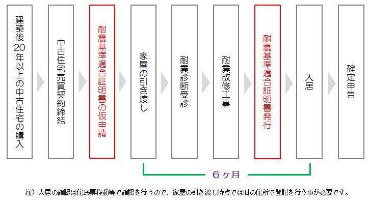 0:耐震証明利用の流れ